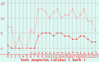 Courbe de la force du vent pour Rmering-ls-Puttelange (57)