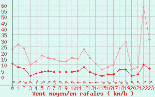 Courbe de la force du vent pour La Baeza (Esp)