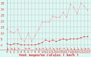 Courbe de la force du vent pour Saint-Saturnin-Ls-Avignon (84)