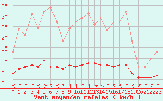 Courbe de la force du vent pour Haegen (67)