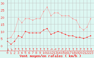 Courbe de la force du vent pour Bourg-en-Bresse (01)