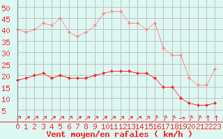 Courbe de la force du vent pour Corsept (44)