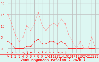 Courbe de la force du vent pour Guret (23)