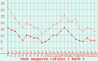 Courbe de la force du vent pour Baye (51)