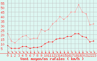 Courbe de la force du vent pour Saint-Sorlin-en-Valloire (26)