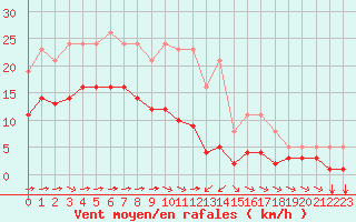 Courbe de la force du vent pour Haegen (67)