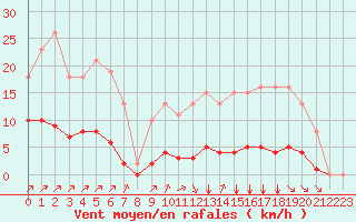 Courbe de la force du vent pour Villefontaine (38)