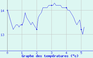 Courbe de tempratures pour Barbaggio (2B)