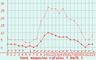 Courbe de la force du vent pour Haegen (67)