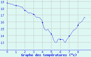 Courbe de tempratures pour Bourges (18)