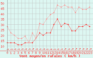 Courbe de la force du vent pour Avord (18)