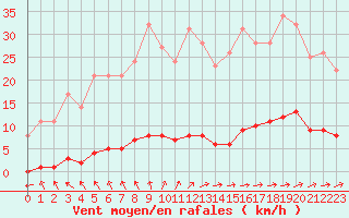 Courbe de la force du vent pour Marquise (62)