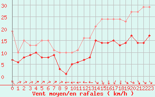 Courbe de la force du vent pour Plussin (42)