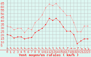 Courbe de la force du vent pour Bonnecombe - Les Salces (48)
