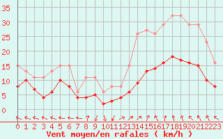 Courbe de la force du vent pour Castres-Nord (81)