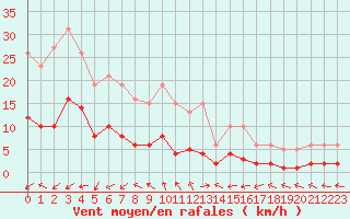 Courbe de la force du vent pour Brigueuil (16)