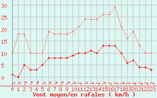 Courbe de la force du vent pour Anglars St-Flix(12)