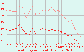 Courbe de la force du vent pour Boulaide (Lux)