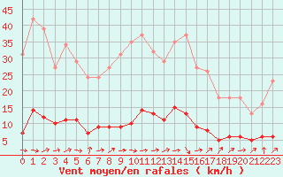 Courbe de la force du vent pour Saint-Igneuc (22)