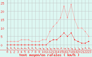 Courbe de la force du vent pour Saint-Paul-lez-Durance (13)