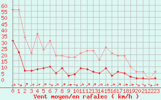 Courbe de la force du vent pour Liefrange (Lu)