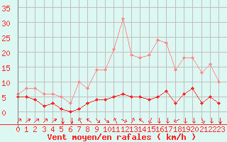 Courbe de la force du vent pour Saint-Philbert-sur-Risle (27)