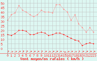 Courbe de la force du vent pour Lamballe (22)