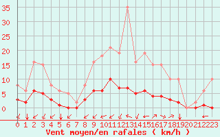 Courbe de la force du vent pour Saint-Martin-de-Londres (34)