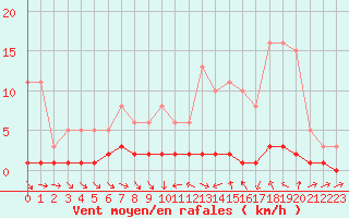 Courbe de la force du vent pour Thoiras (30)