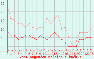 Courbe de la force du vent pour Saint-Igneuc (22)