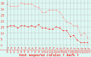 Courbe de la force du vent pour Pirou (50)