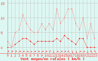 Courbe de la force du vent pour Triel-sur-Seine (78)