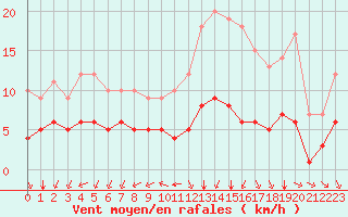 Courbe de la force du vent pour Ruffiac (47)