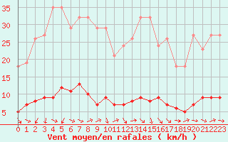 Courbe de la force du vent pour Sanary-sur-Mer (83)