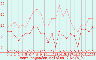 Courbe de la force du vent pour Lons-le-Saunier (39)