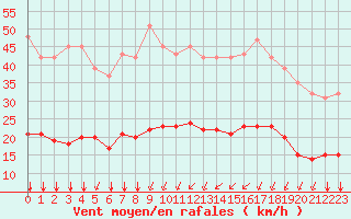 Courbe de la force du vent pour Bourg-Saint-Andol (07)