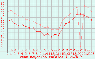 Courbe de la force du vent pour Cap Gris-Nez (62)