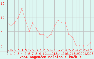 Courbe de la force du vent pour Gap-Sud (05)