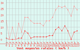 Courbe de la force du vent pour Roujan (34)