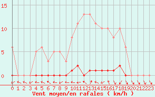 Courbe de la force du vent pour La Ville-Dieu-du-Temple Les Cloutiers (82)