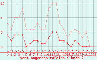 Courbe de la force du vent pour Christnach (Lu)