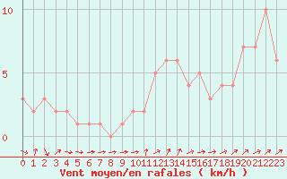Courbe de la force du vent pour Orschwiller (67)