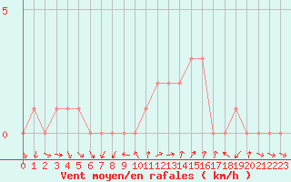 Courbe de la force du vent pour Sanary-sur-Mer (83)