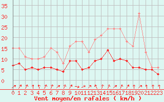 Courbe de la force du vent pour Combs-la-Ville (77)