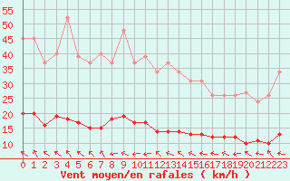 Courbe de la force du vent pour Saint-Jean-de-Vedas (34)