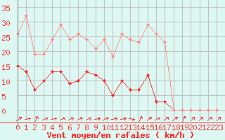 Courbe de la force du vent pour Christnach (Lu)