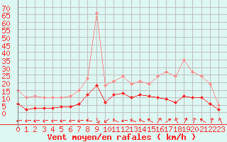 Courbe de la force du vent pour Sorcy-Bauthmont (08)