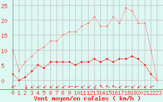 Courbe de la force du vent pour Aizenay (85)