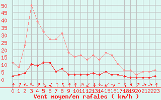 Courbe de la force du vent pour Challes-les-Eaux (73)