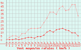 Courbe de la force du vent pour Verngues - Hameau de Cazan (13)